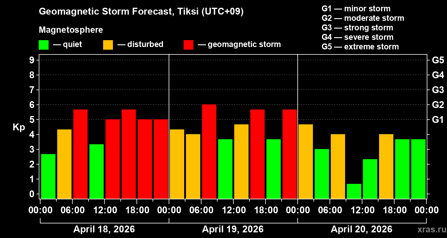 Forecast of the geomagnetic index&nbsp;Kp