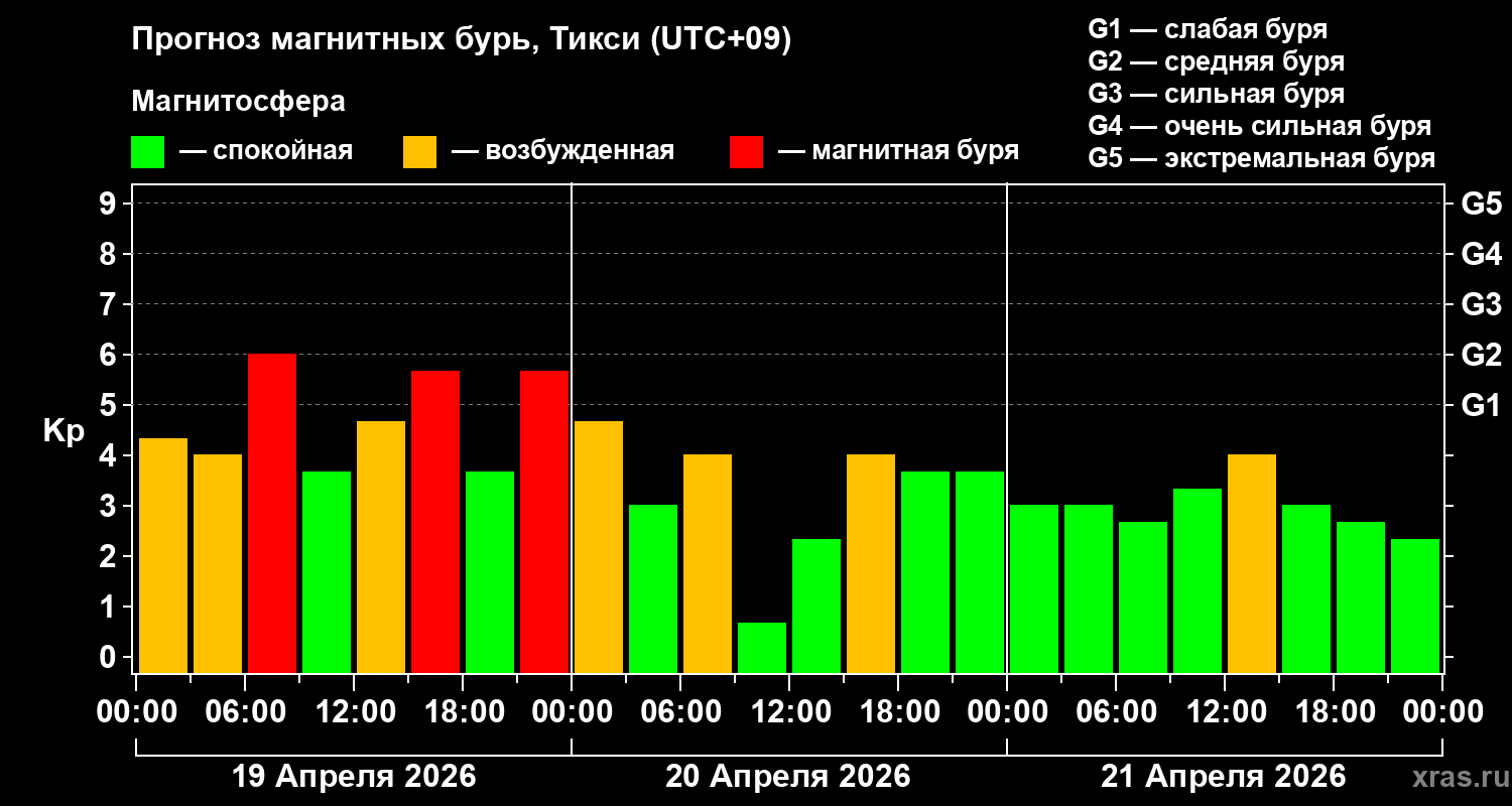 Прогноз геомагнитного индекса&nbsp;Kp