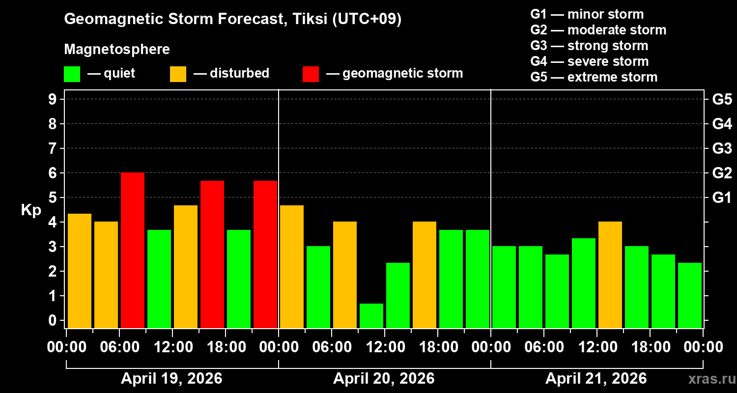 Forecast of the geomagnetic index&nbsp;Kp