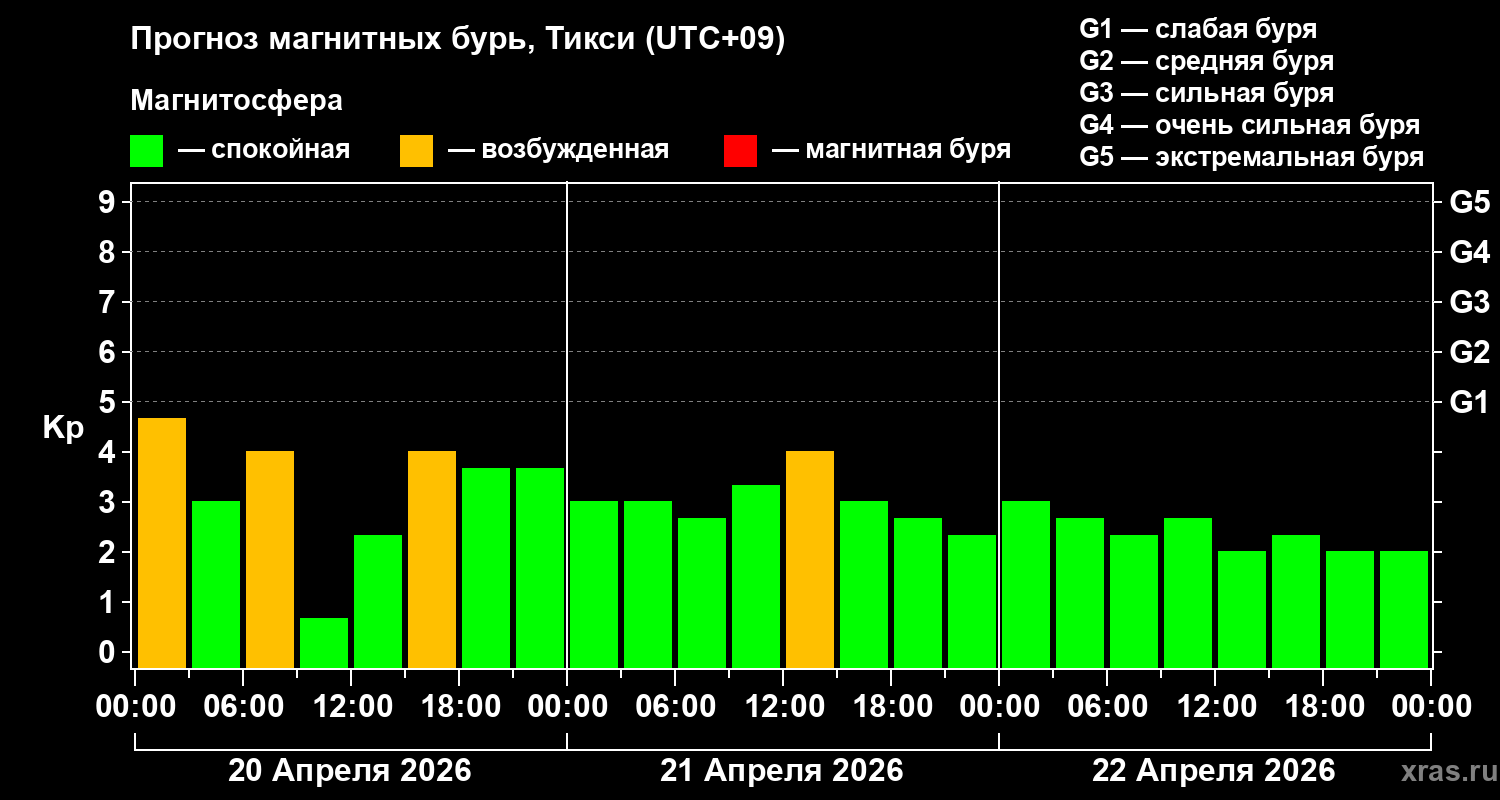 Прогноз геомагнитного индекса&nbsp;Kp
