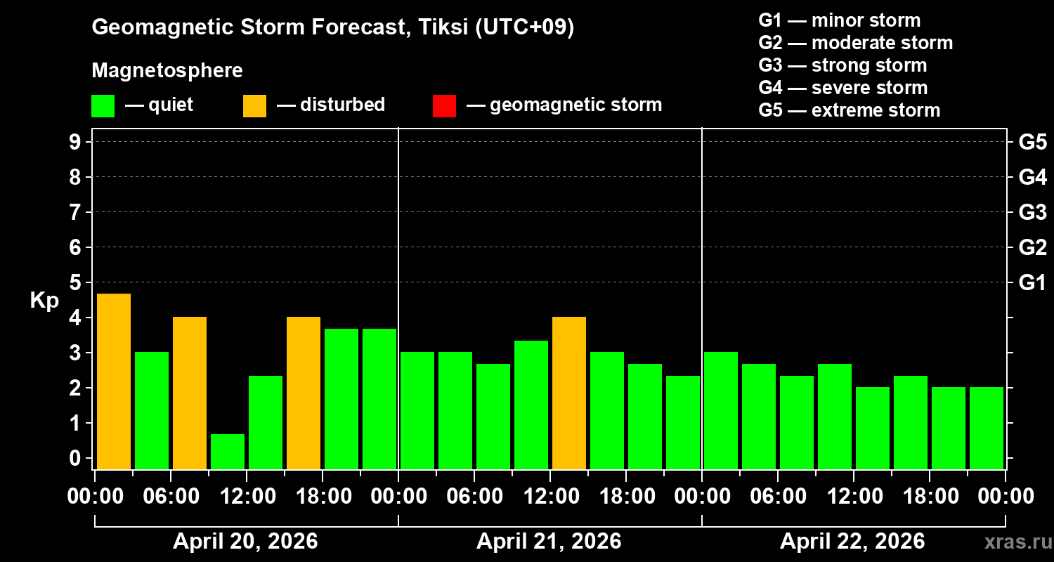 Forecast of the geomagnetic index&nbsp;Kp