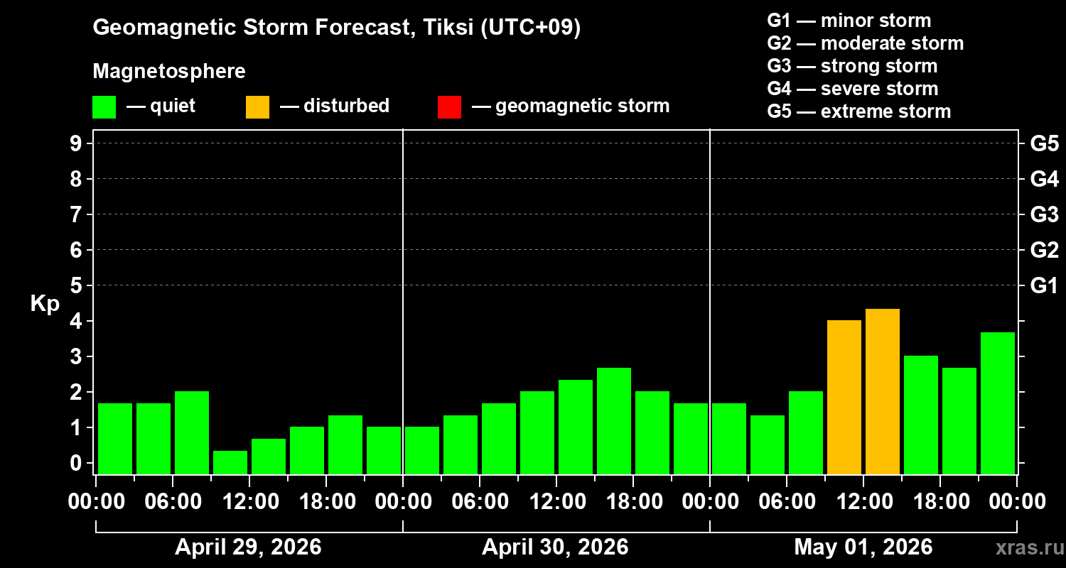 Forecast of the geomagnetic index&nbsp;Kp