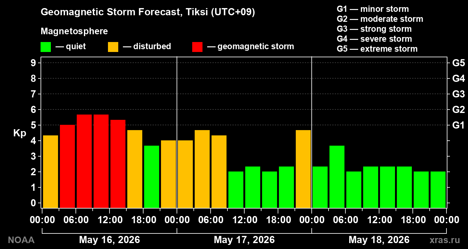 Geomagnetic index Kp forecast for three days