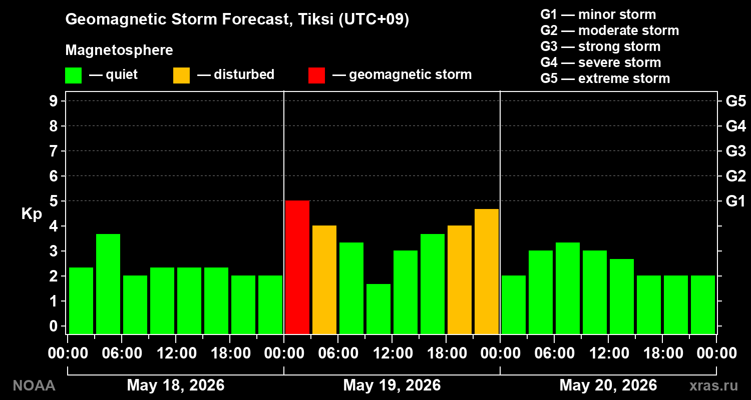 Geomagnetic index Kp forecast for three days