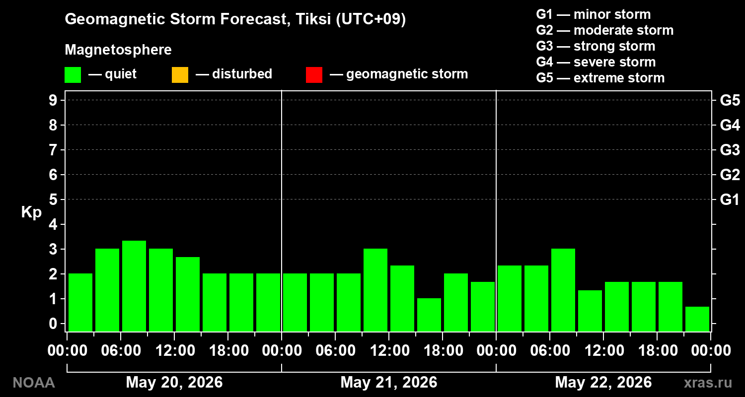 Geomagnetic index Kp forecast for three days