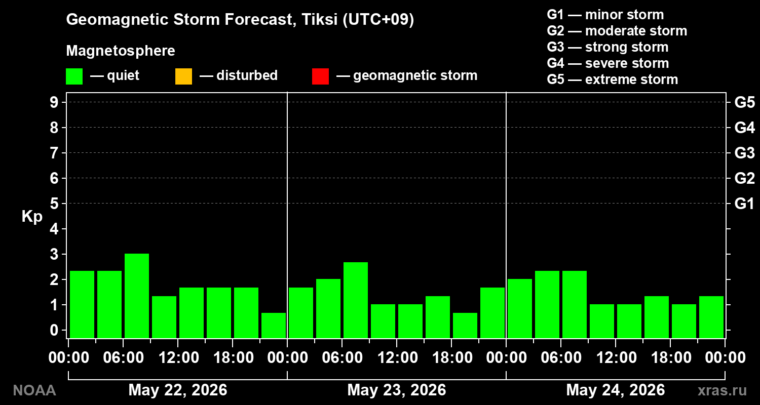 Geomagnetic index Kp forecast for three days