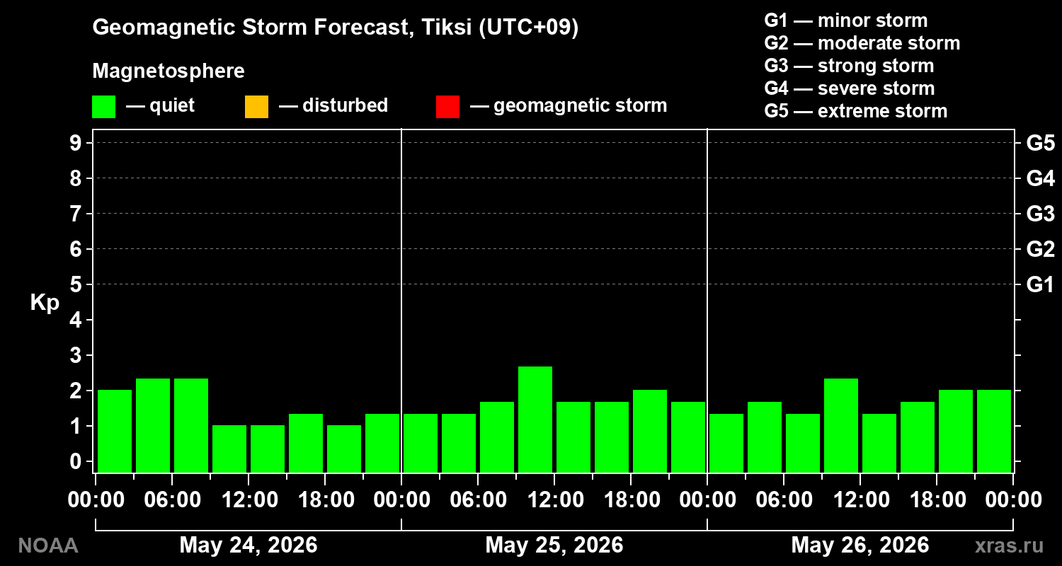 Geomagnetic index Kp forecast for three days