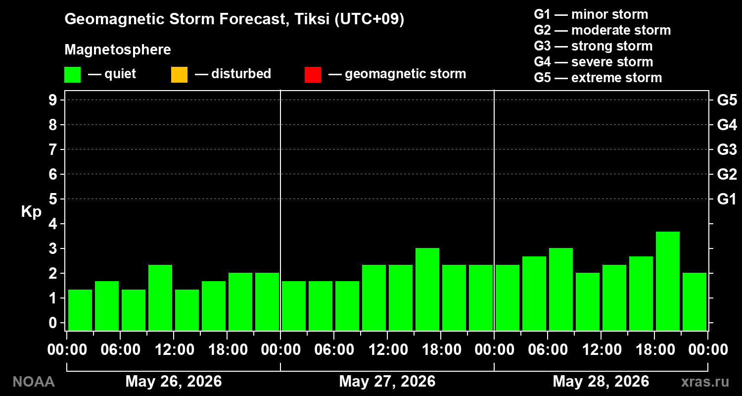 Geomagnetic index Kp forecast for three days