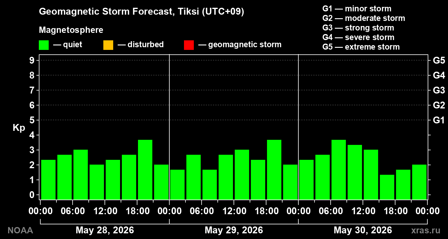 Geomagnetic index Kp forecast for three days