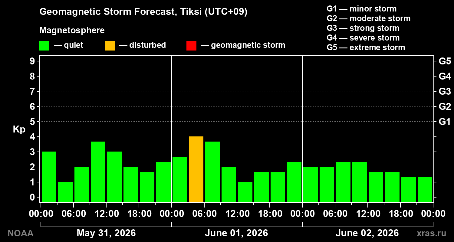 Geomagnetic index Kp forecast for three days