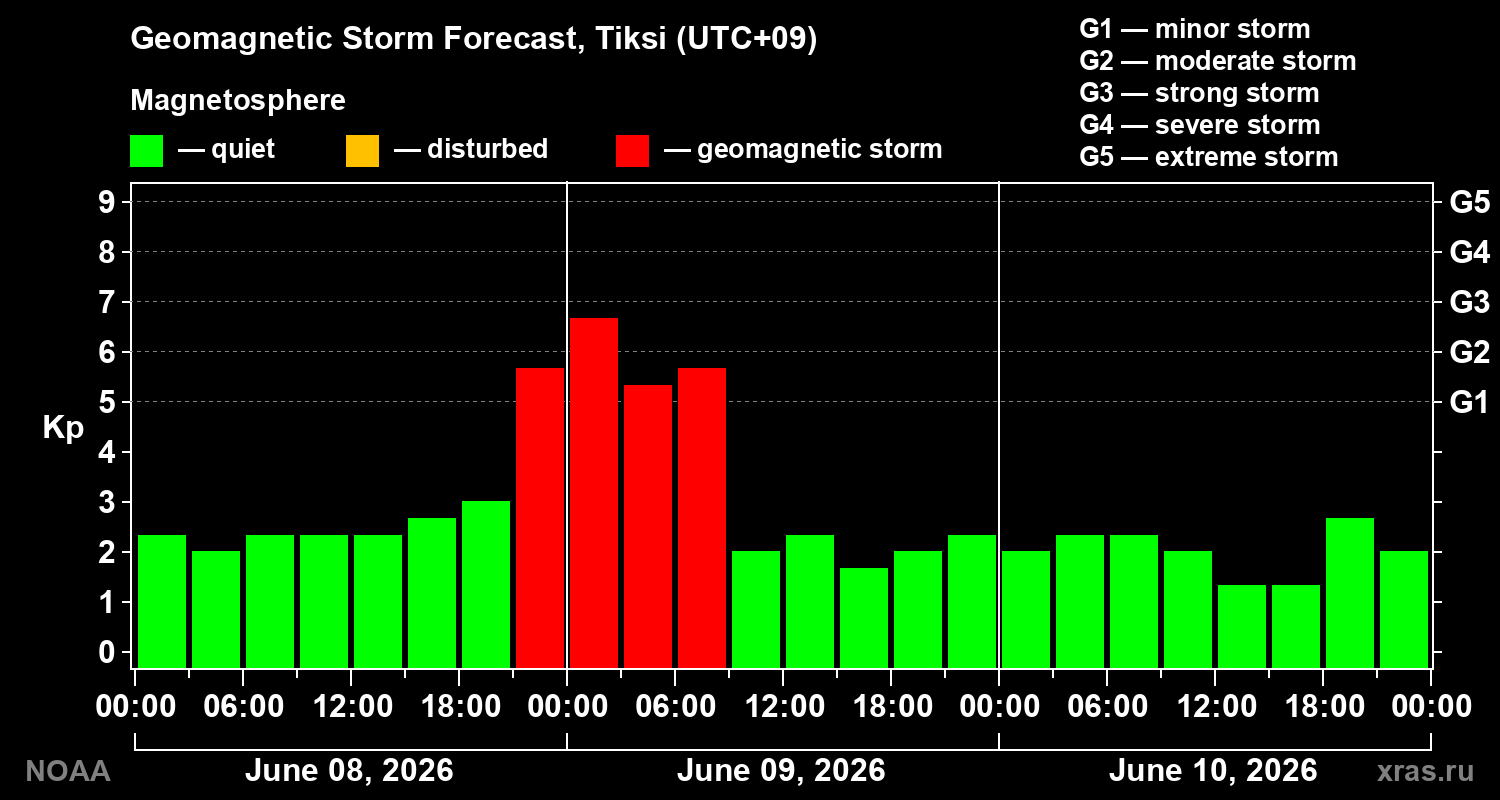 Geomagnetic index Kp forecast for three days