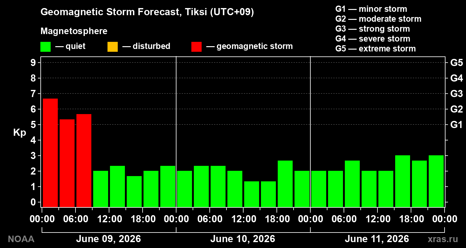Geomagnetic index Kp forecast for three days