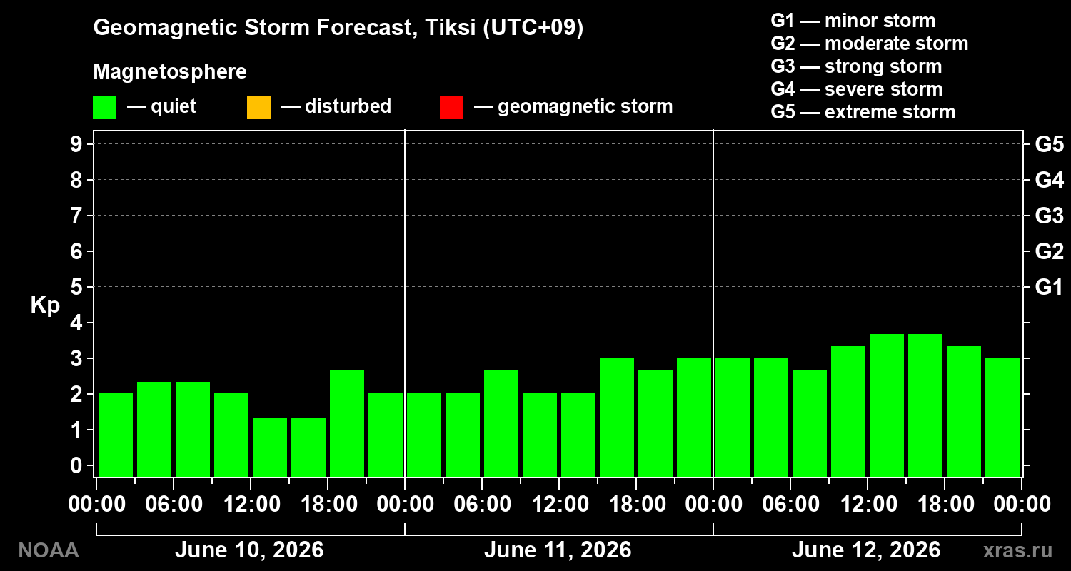 Geomagnetic index Kp forecast for three days