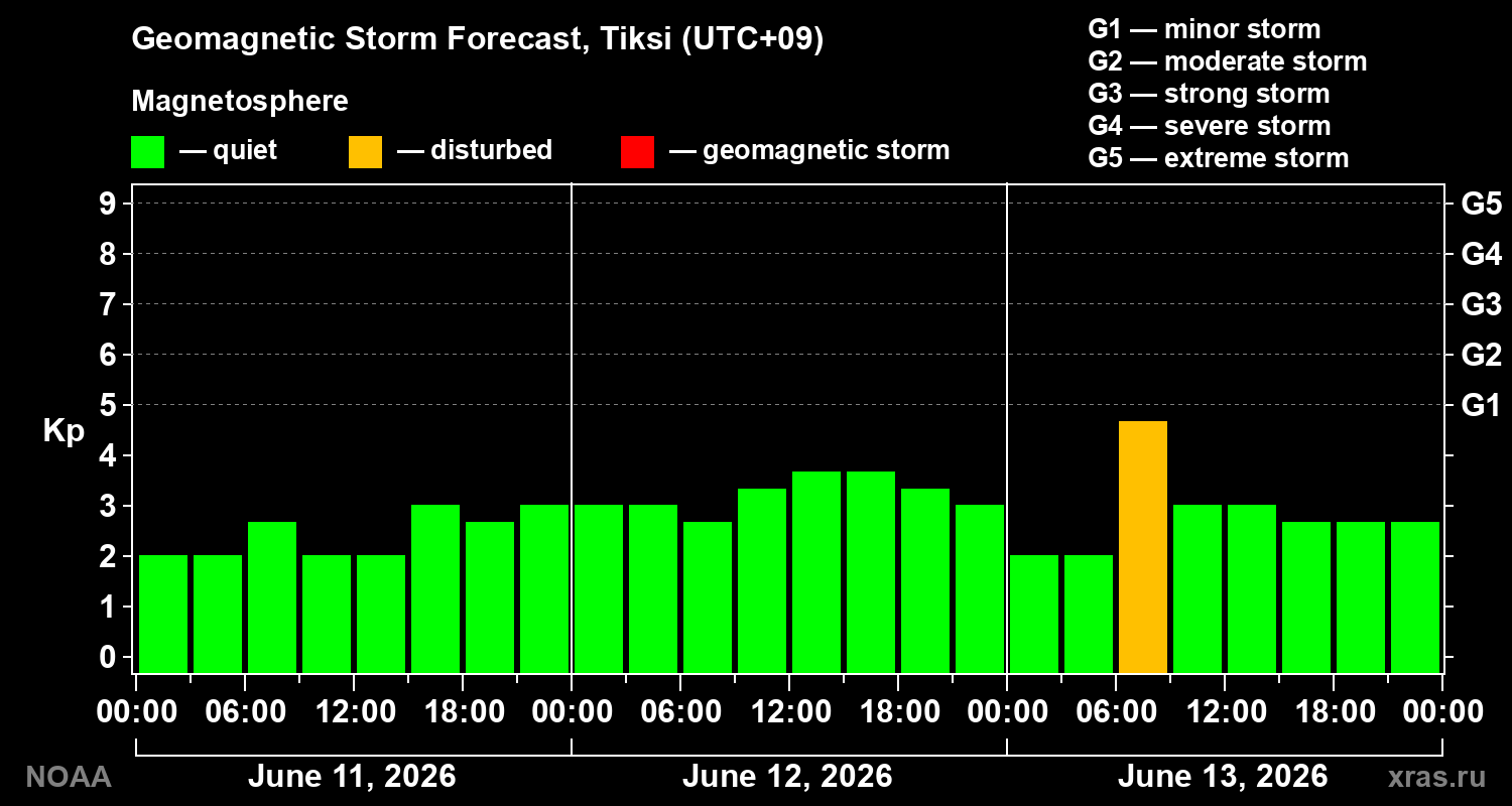 Geomagnetic index Kp forecast for three days