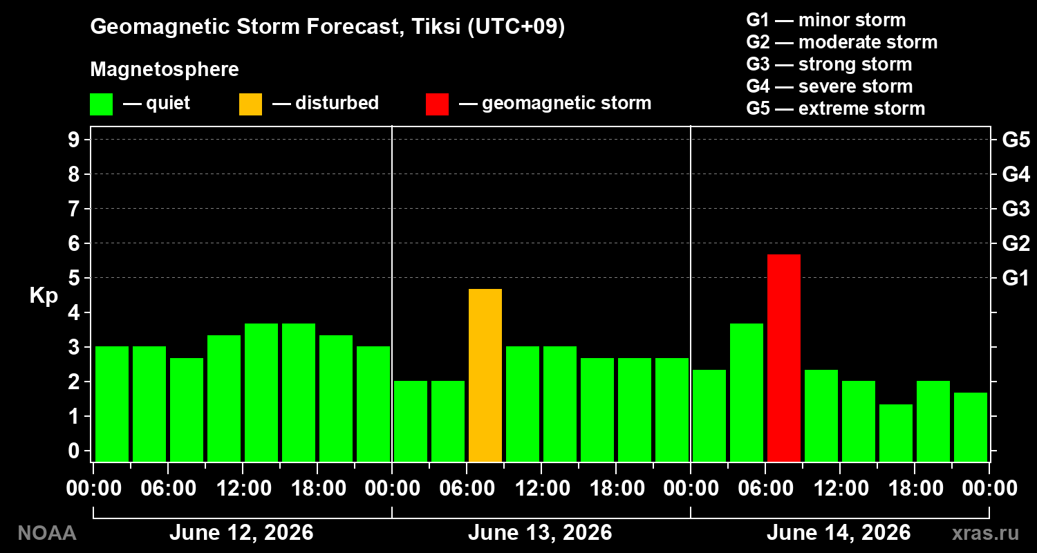 Geomagnetic index Kp forecast for three days
