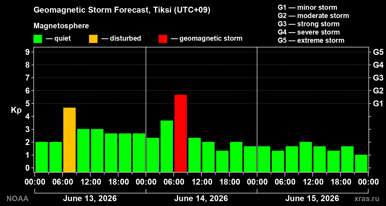 Geomagnetic index Kp forecast for three days