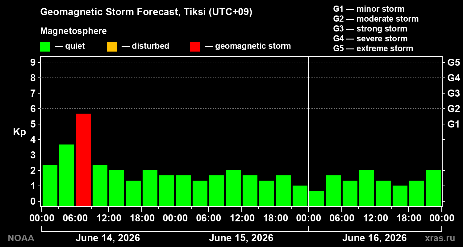 Geomagnetic index Kp forecast for three days
