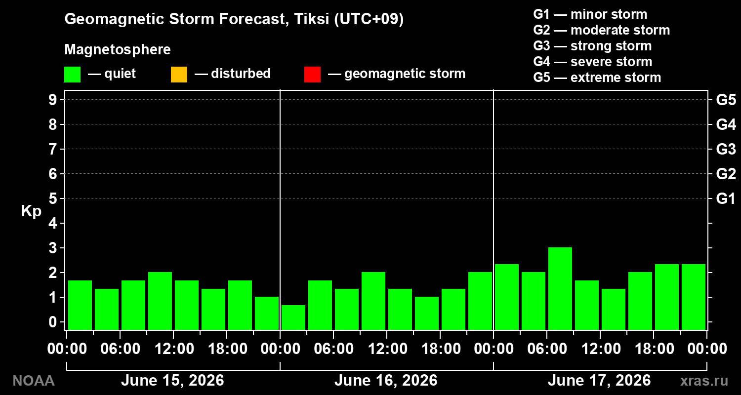 Geomagnetic index Kp forecast for three days