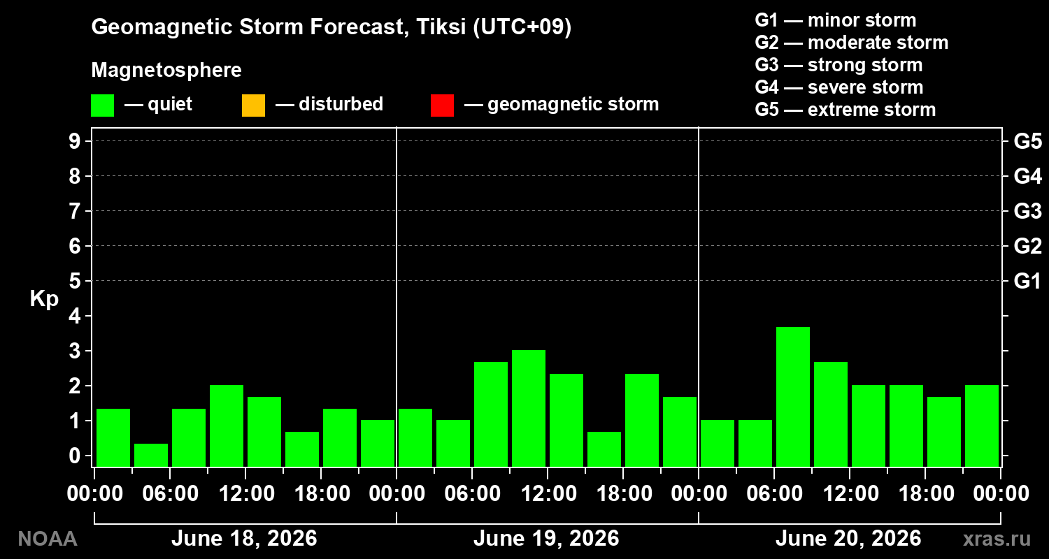 Geomagnetic index Kp forecast for three days