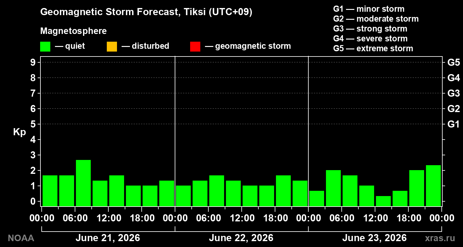 Geomagnetic index Kp forecast for three days