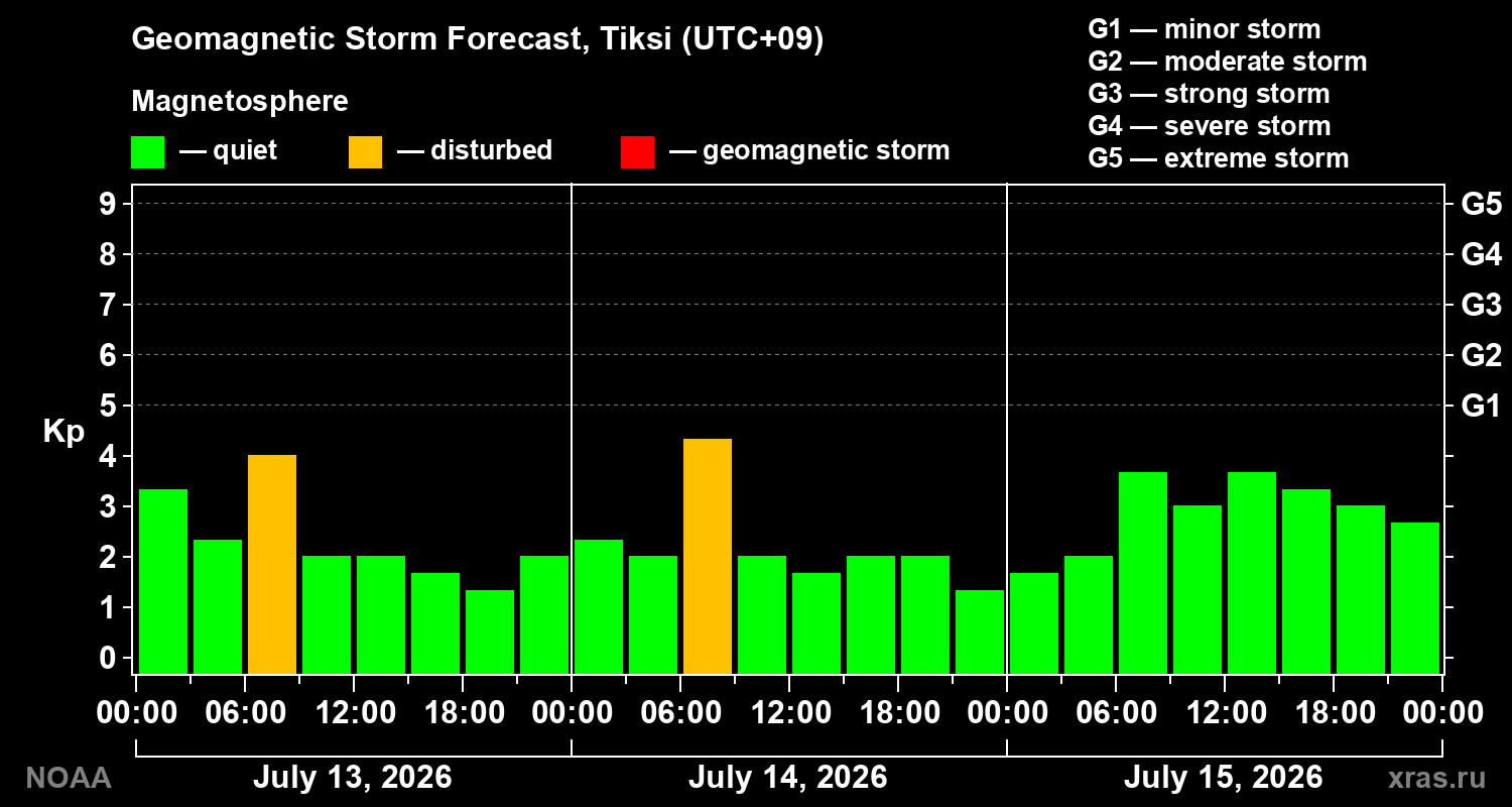 Geomagnetic index Kp forecast for three days