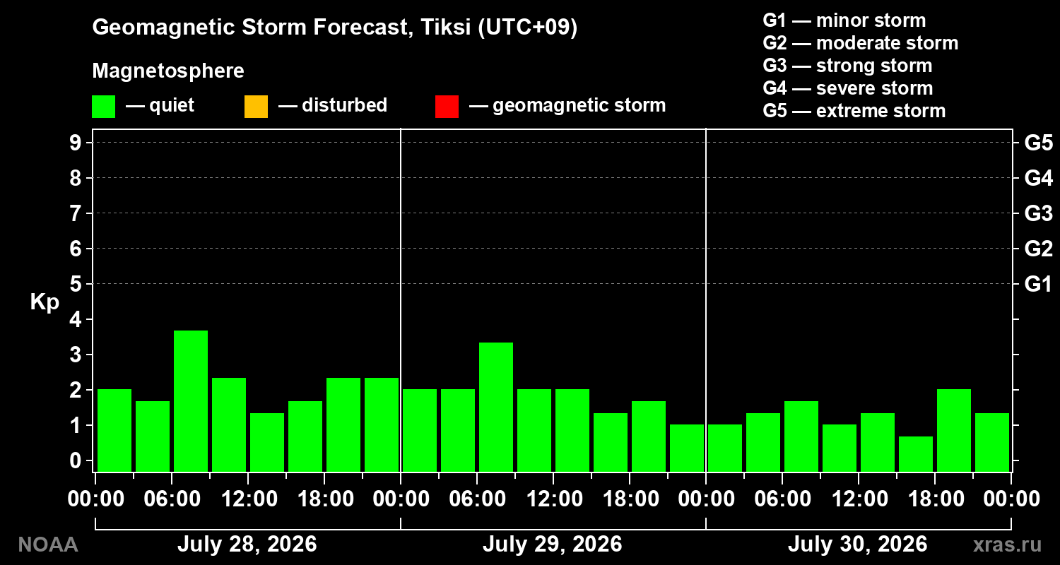 Geomagnetic index Kp forecast for three days