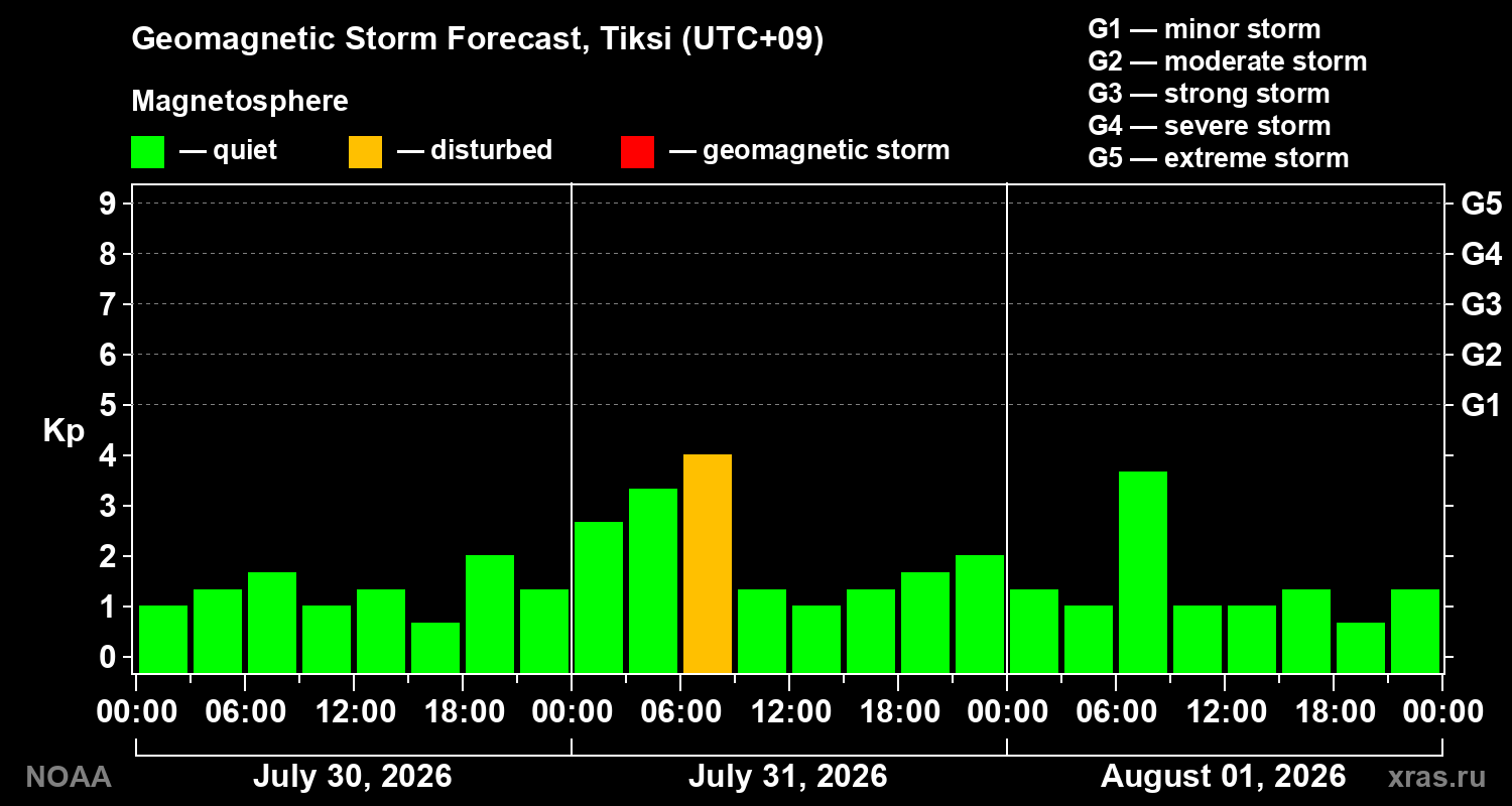 Geomagnetic index Kp forecast for three days