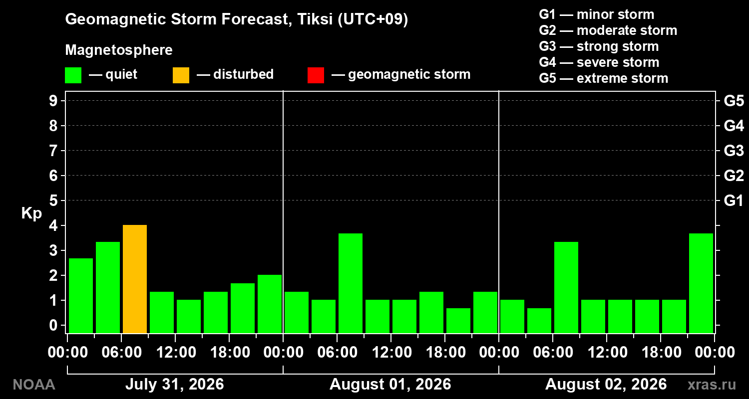 Geomagnetic index Kp forecast for three days