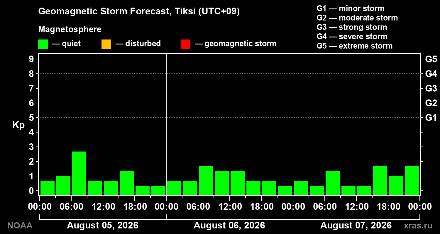 Geomagnetic index Kp forecast for three days