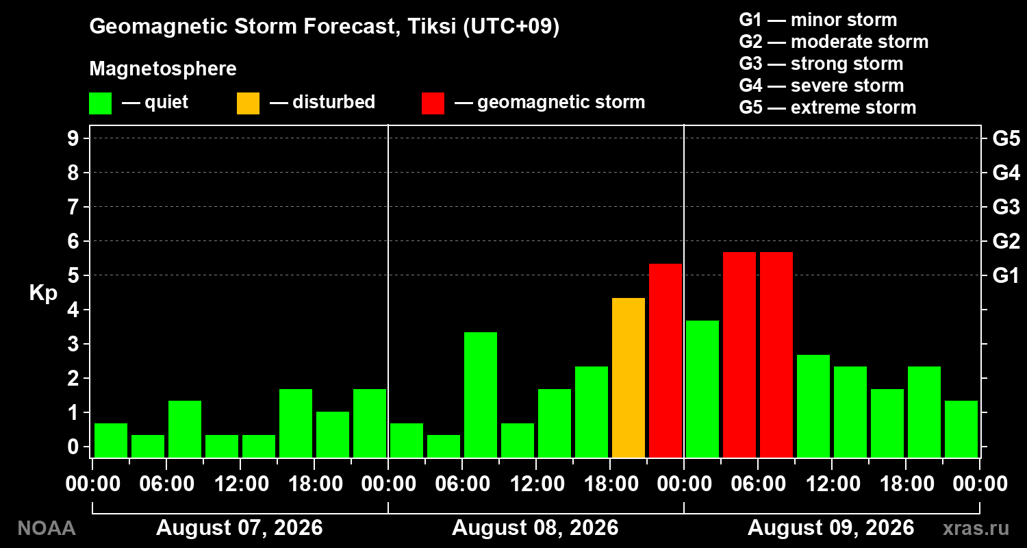 Geomagnetic index Kp forecast for three days