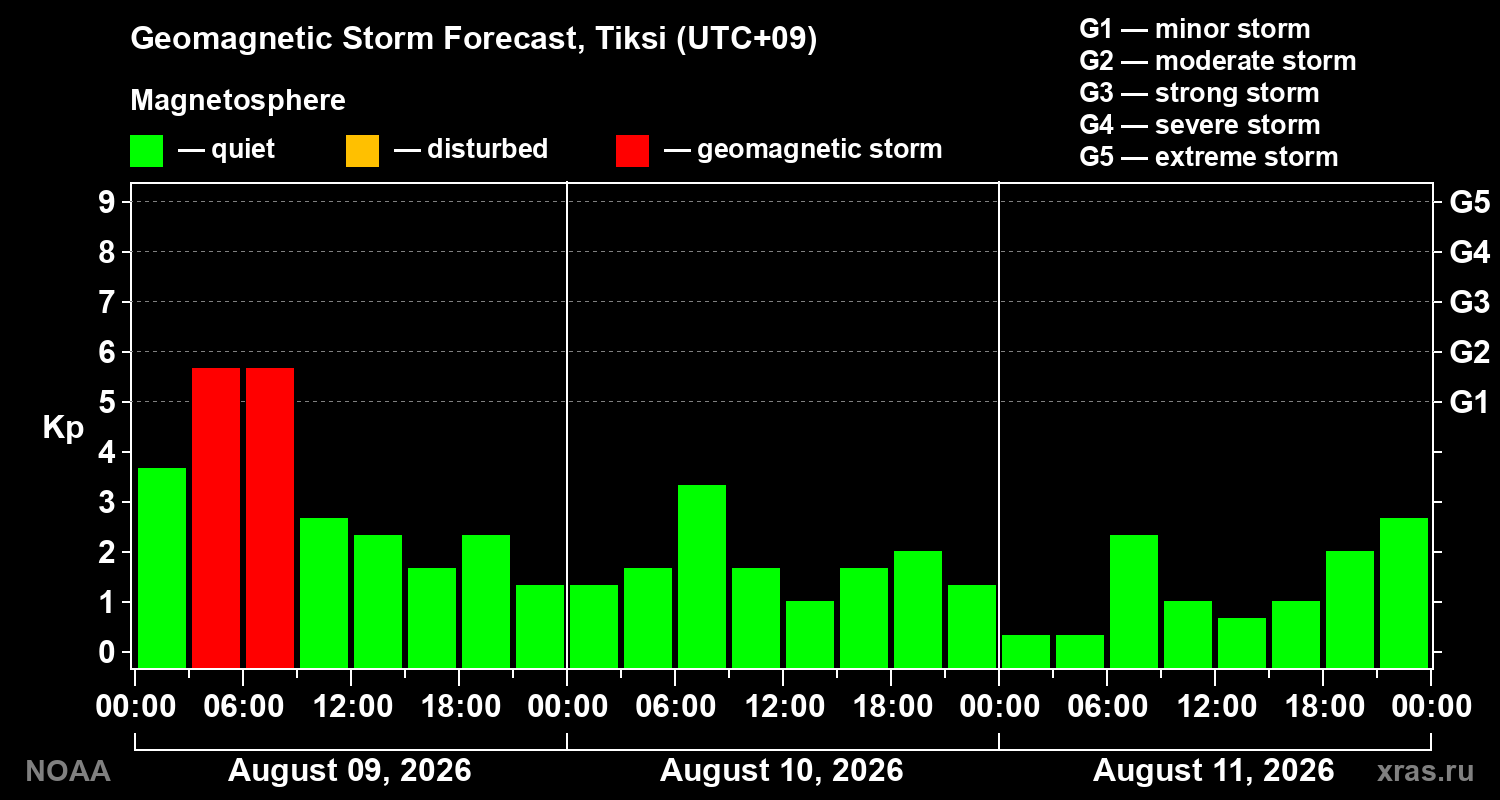 Geomagnetic index Kp forecast for three days
