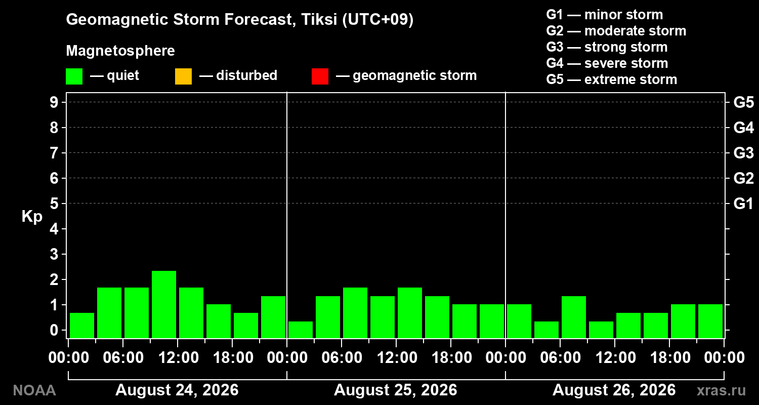 Geomagnetic index Kp forecast for three days