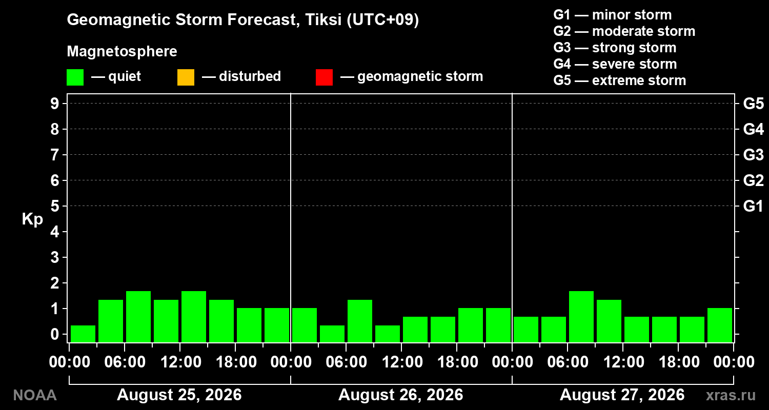 Geomagnetic index Kp forecast for three days