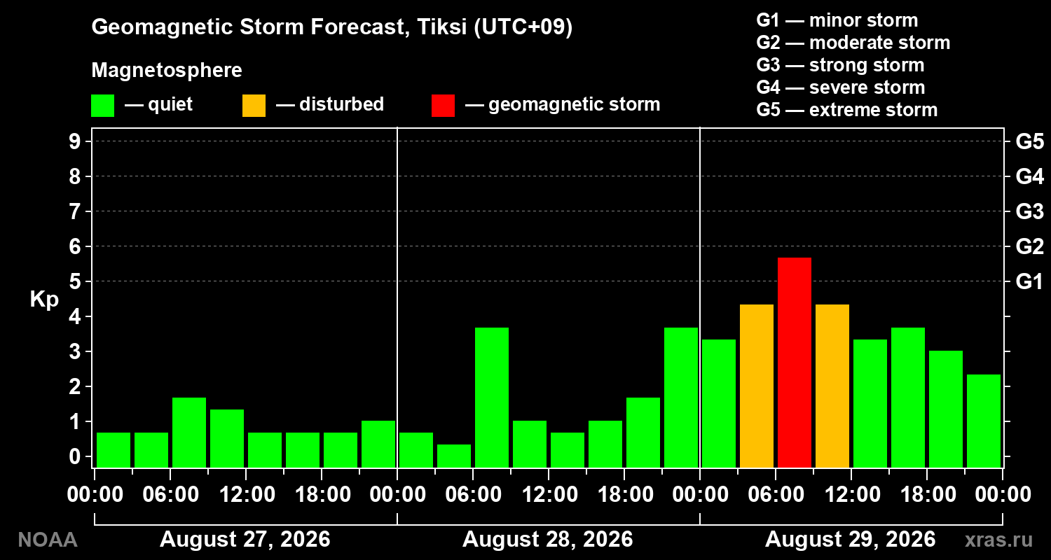 Geomagnetic index Kp forecast for three days