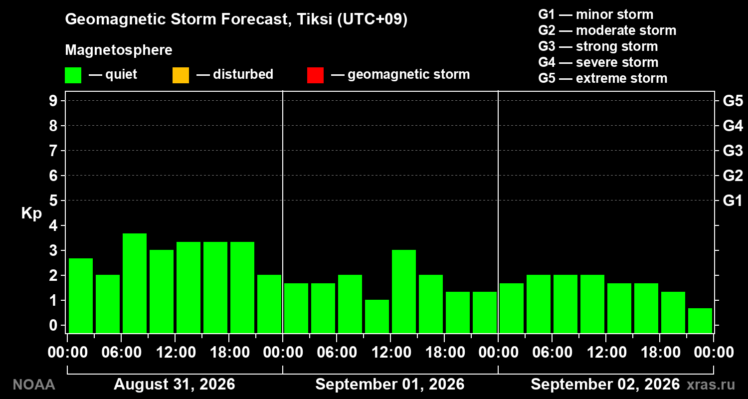 Geomagnetic index Kp forecast for three days