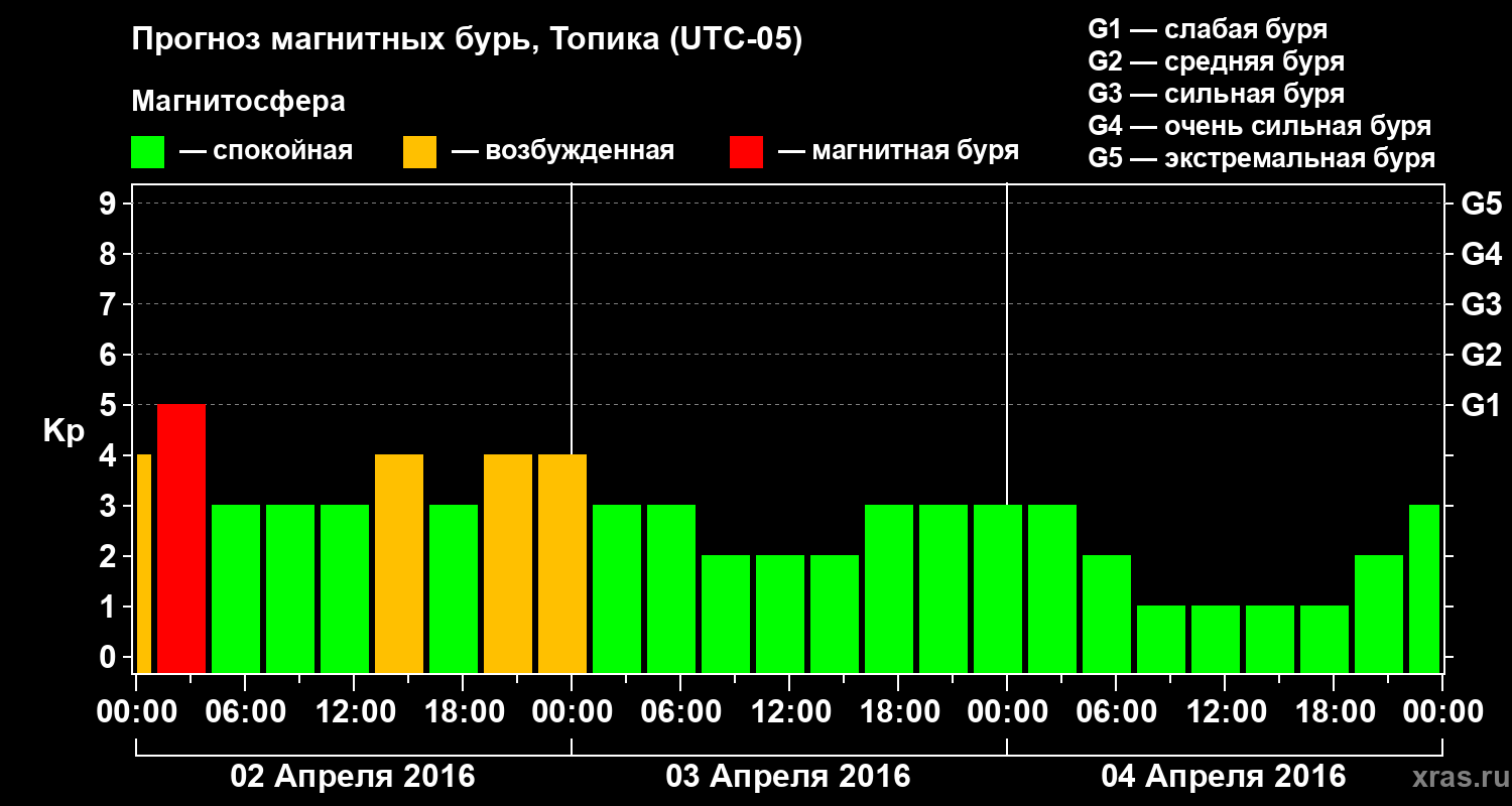 Прогноз геомагнитного индекса&nbsp;Kp