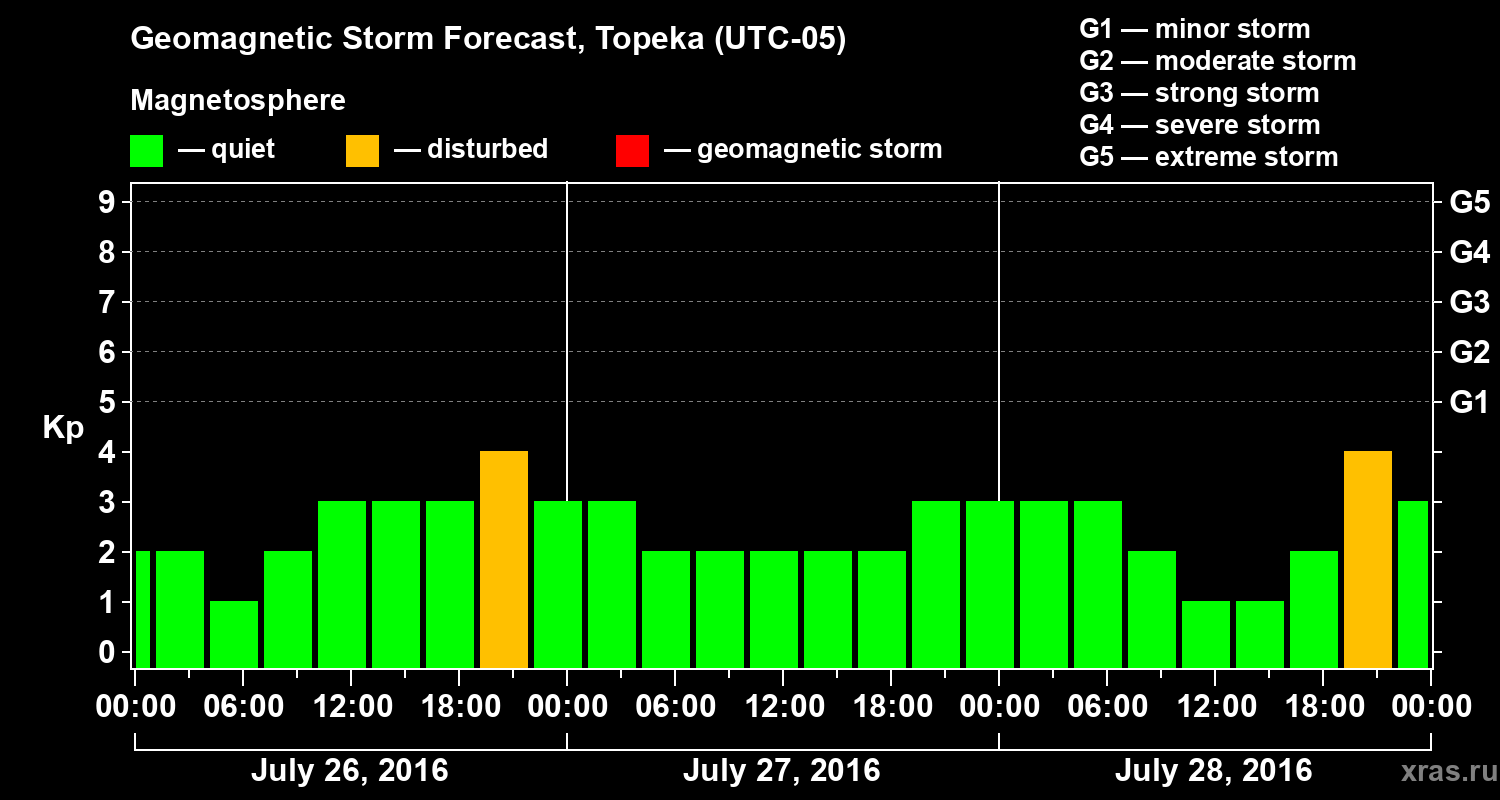 Forecast of the geomagnetic index Kp