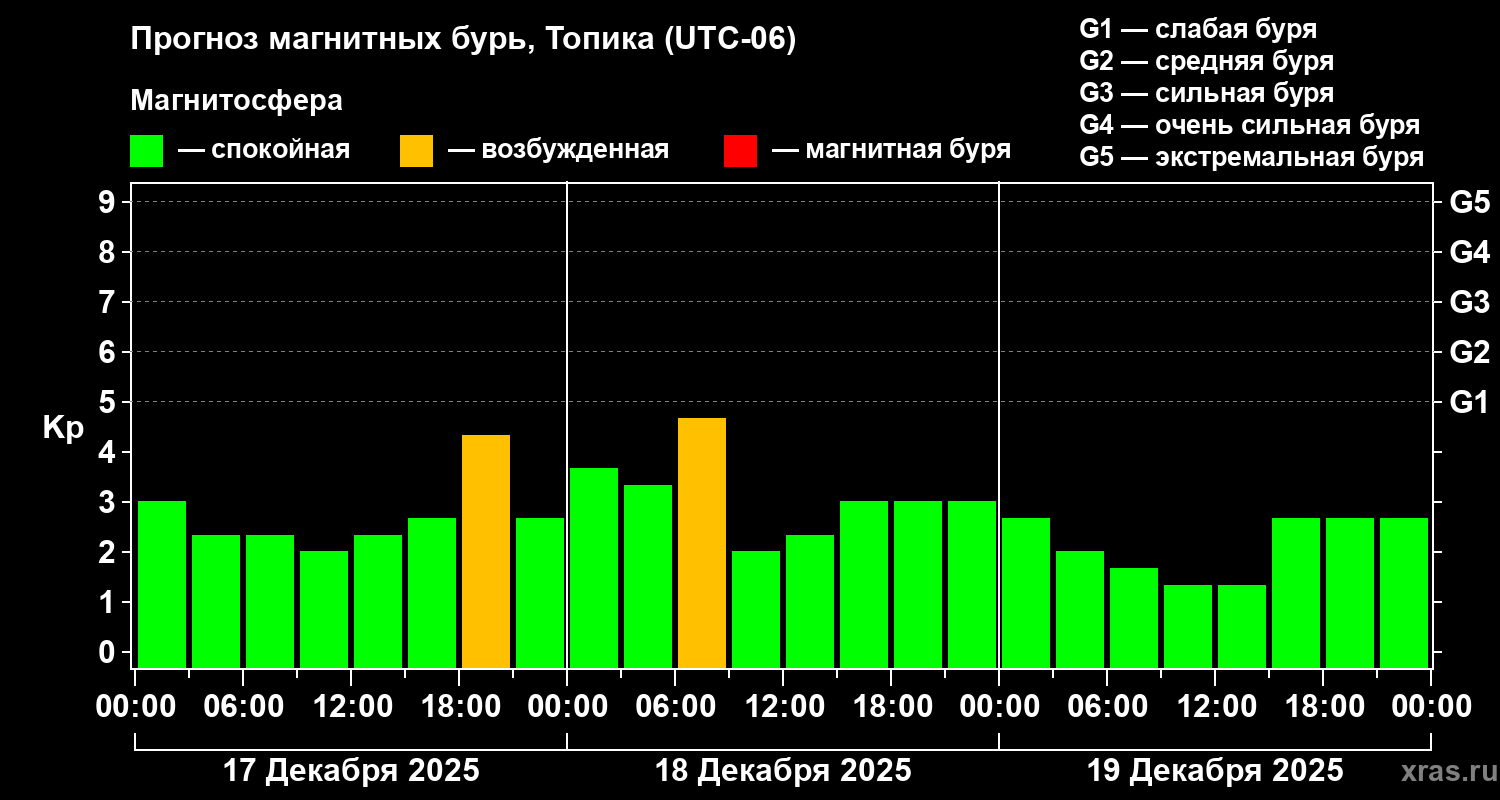 Прогноз геомагнитного индекса&nbsp;Kp