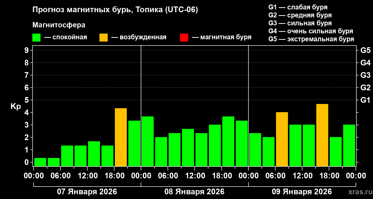 Прогноз геомагнитного индекса&nbsp;Kp