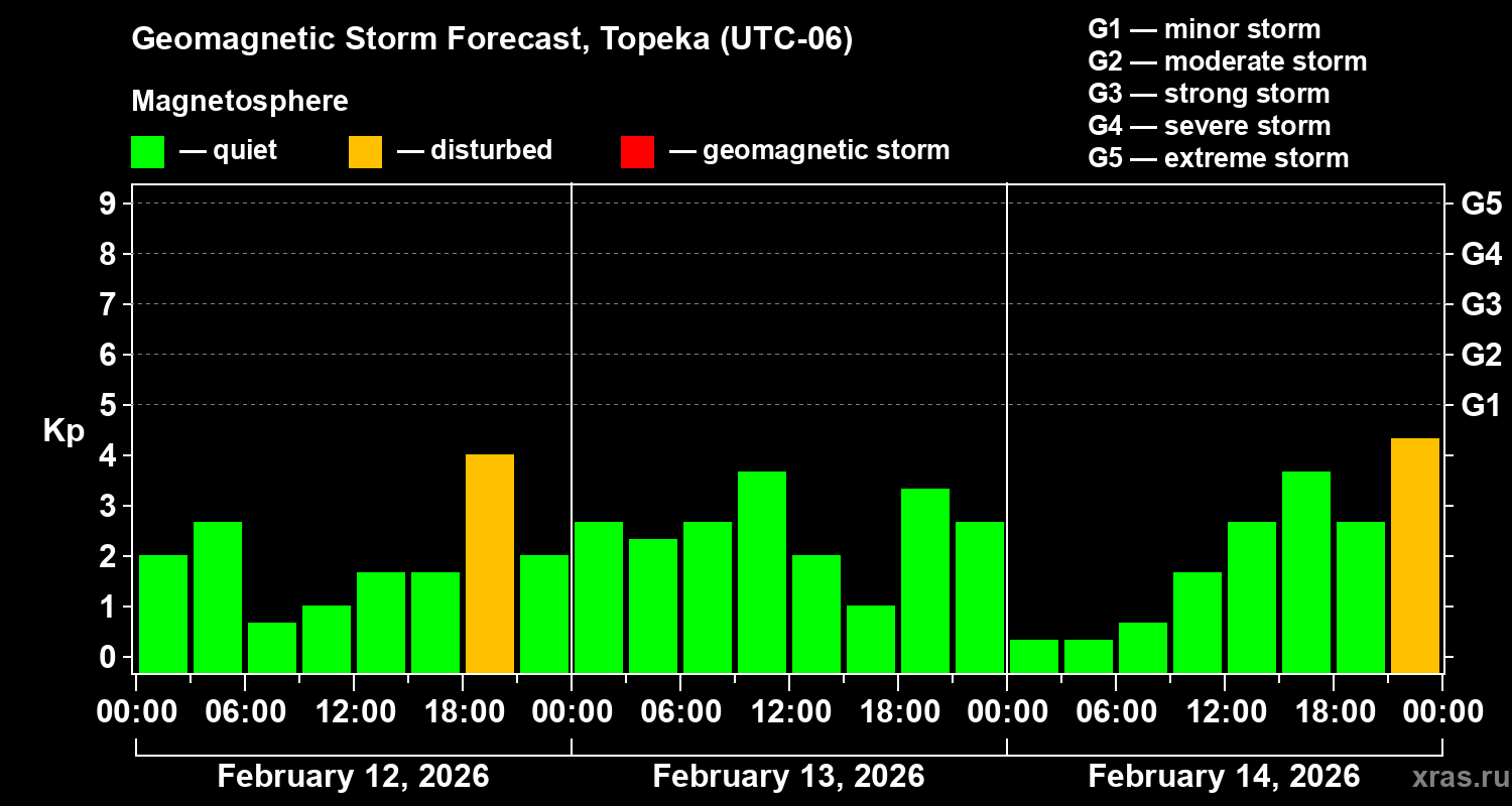 Forecast of the geomagnetic index&nbsp;Kp
