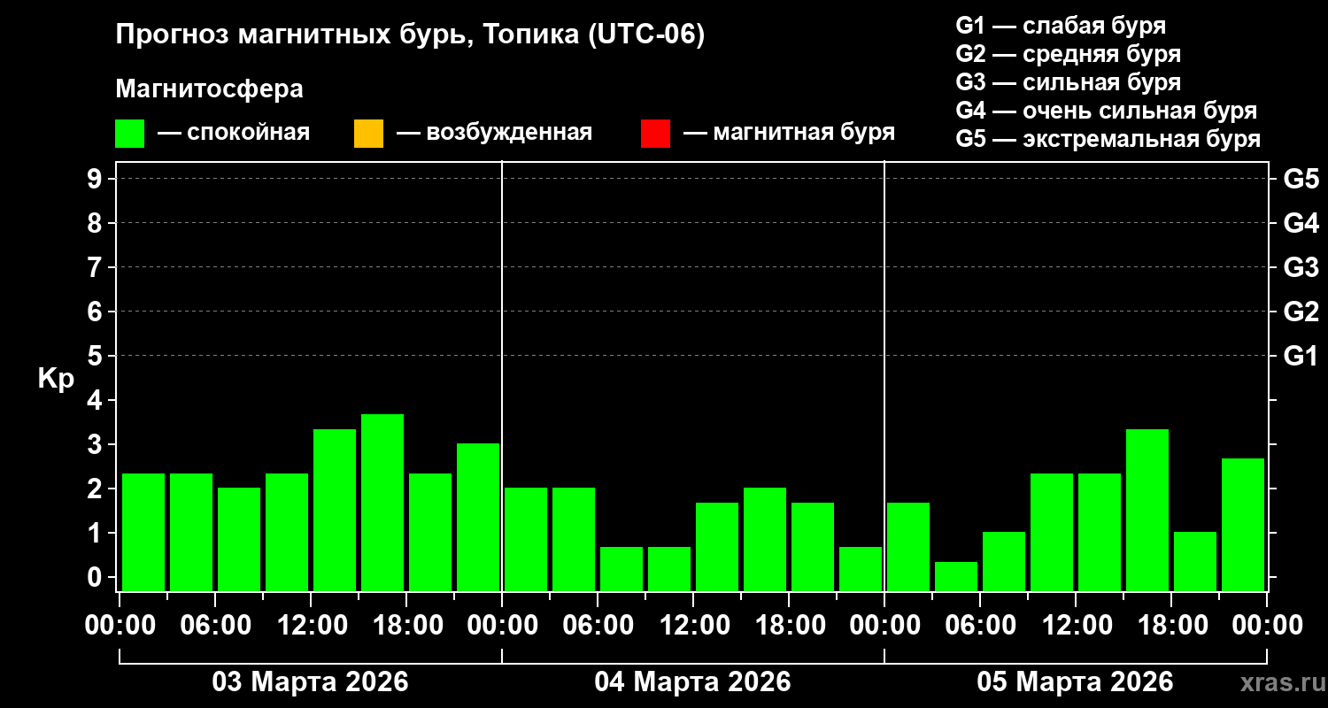 Прогноз геомагнитного индекса&nbsp;Kp