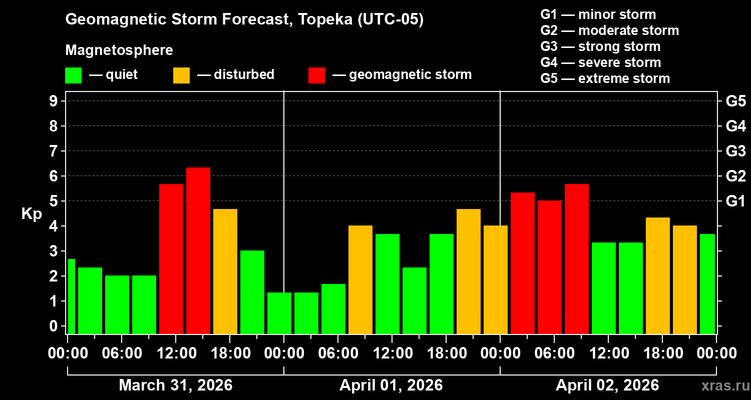 Forecast of the geomagnetic index&nbsp;Kp