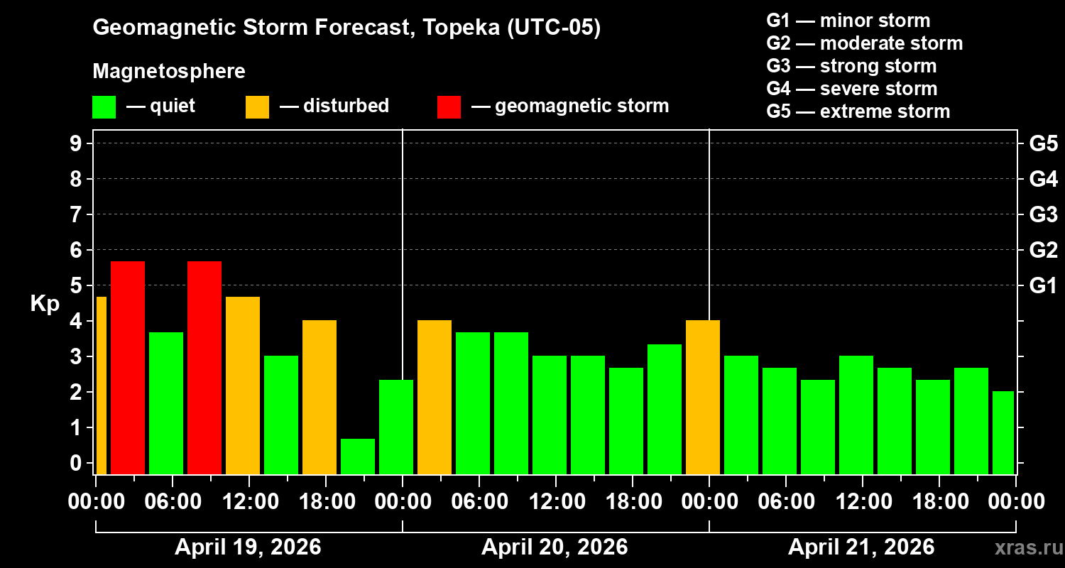 Forecast of the geomagnetic index&nbsp;Kp