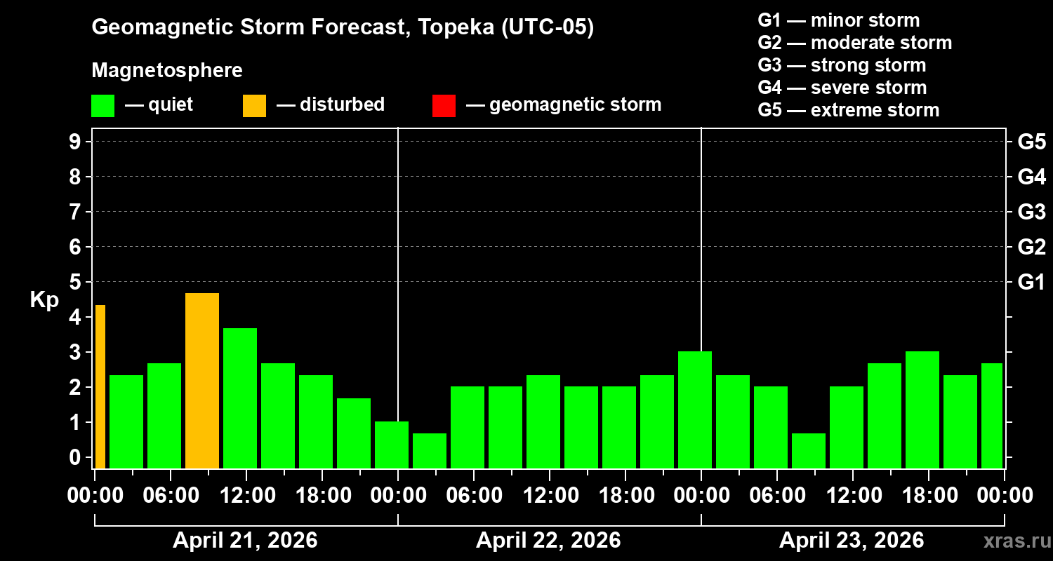 Forecast of the geomagnetic index&nbsp;Kp