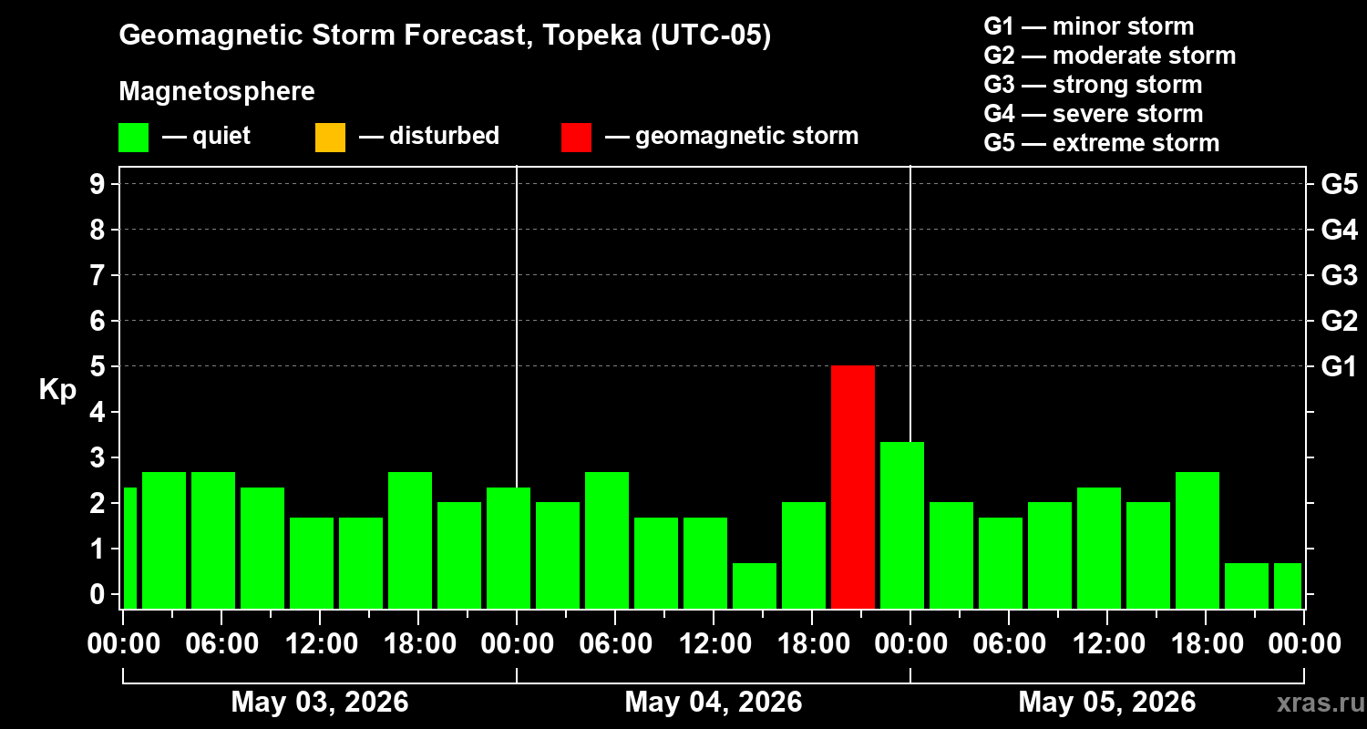 Forecast of the geomagnetic index&nbsp;Kp