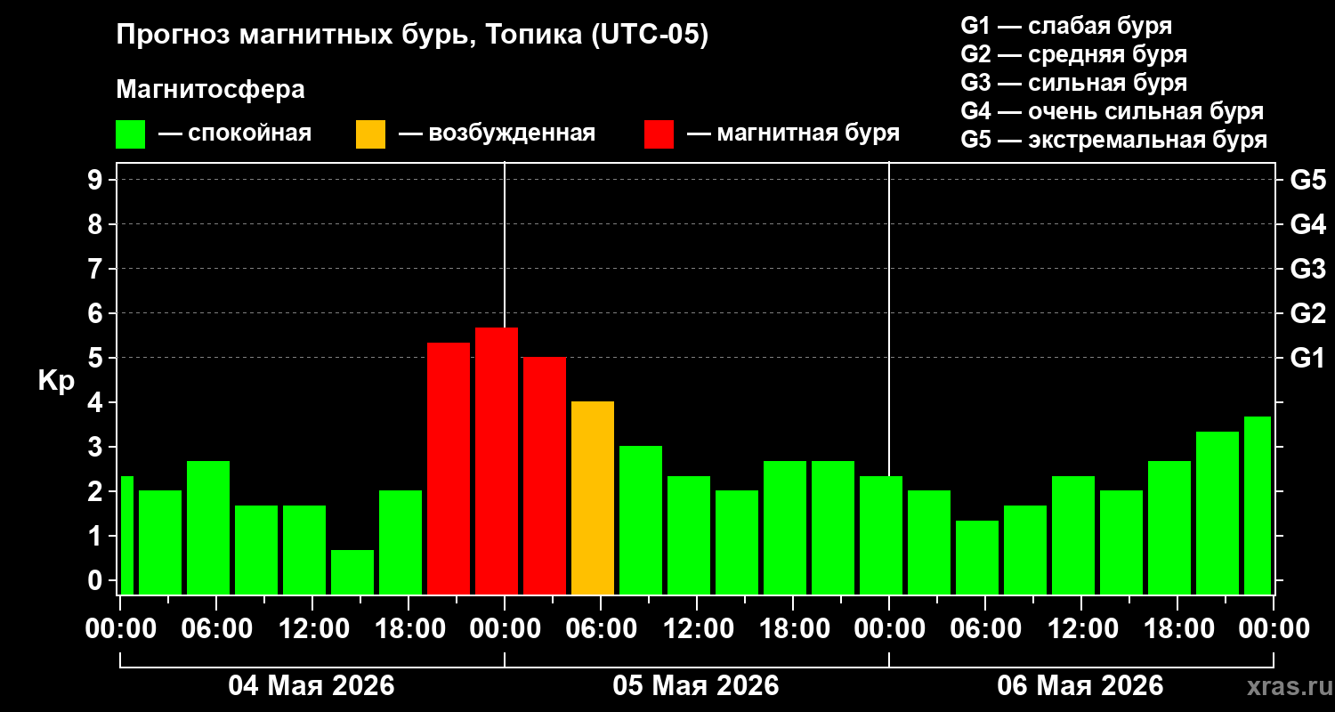 Прогноз геомагнитного индекса&nbsp;Kp