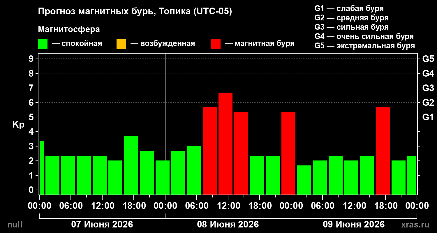 Прогноз геомагнитного индекса Kp