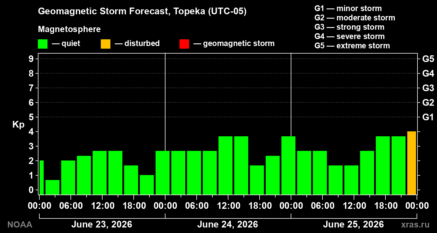 Forecast of the geomagnetic index&nbsp;Kp