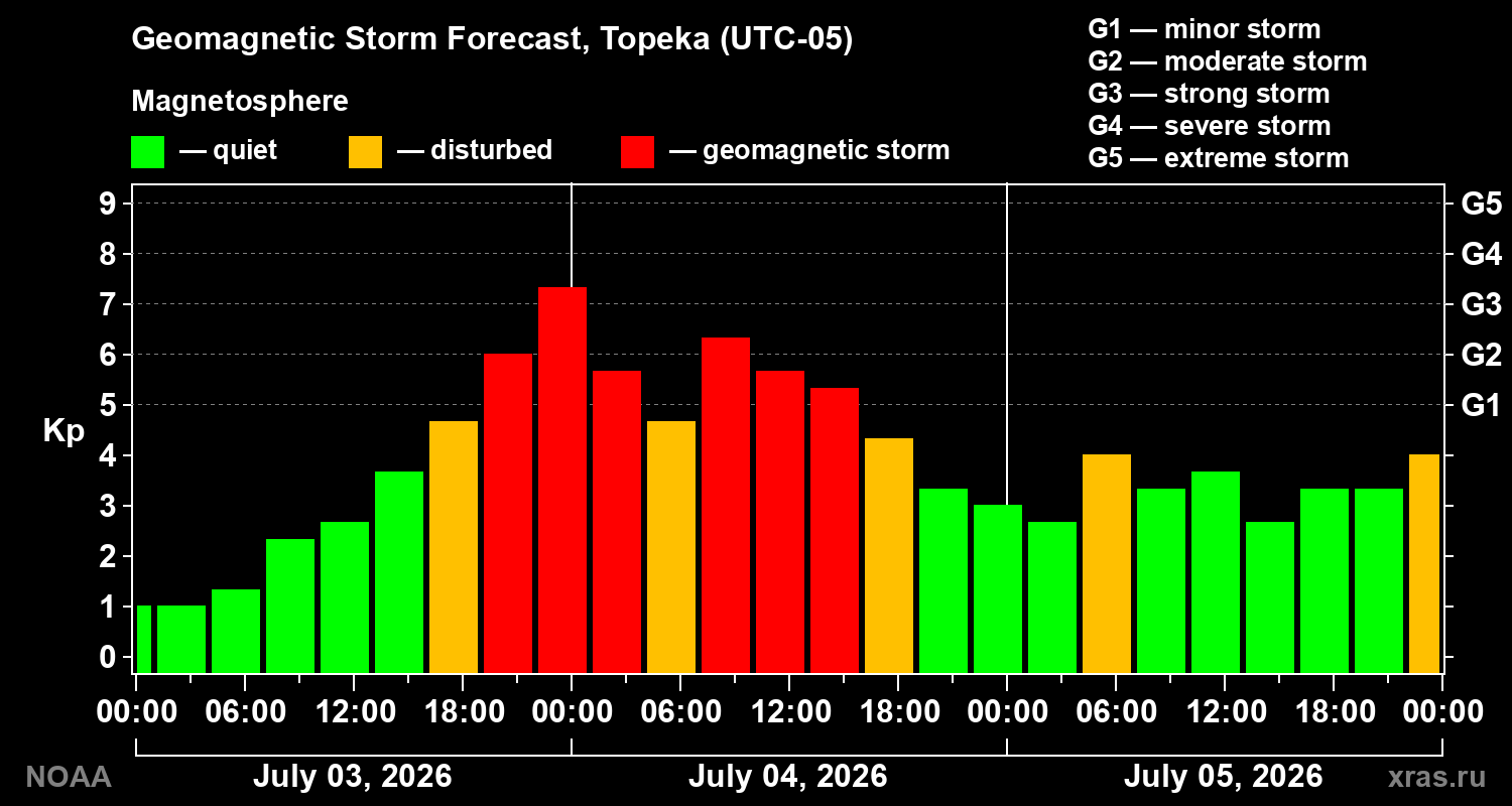 Kp forecast