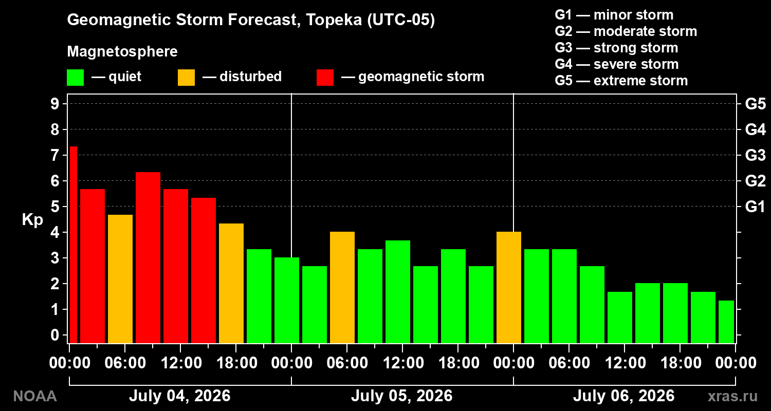 Kp forecast